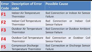 Mini Split Air Conditioning Error Codes C5 LP E5 E6 F1 F2 F3 F4 F5Cooper amp Hunter Victoria [upl. by Okiman112]