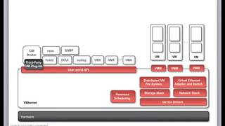 5 VMware ESXi server architecture [upl. by Enoid]