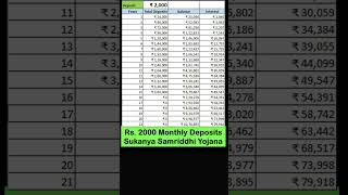 Rs 2000 in Sukanya Samriddhi Yojana Scheme fincalc [upl. by Drisko]