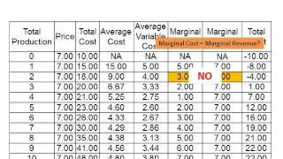 Profit Maximization Rule In the Short Run [upl. by Ecniuq]