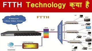 FTTH Technology क्या है  FTTH Technology कैसे काम करती है  Benefits of FTTH [upl. by Htiel]