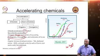 Chemical Admixtures Set controllers  Accelerators [upl. by Loella]