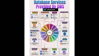 DataBase Services Provided by AWSDatabase services offered by AWS cloud Database cloud aws [upl. by Kerril273]