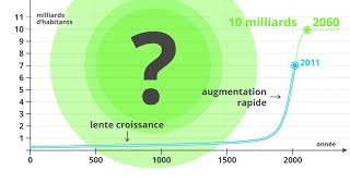 Lévolution de la population mondiale [upl. by Neilson]