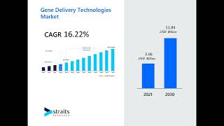 Gene Delivery Technologies Market Strategic Insights Growth Opportunities and Challenges [upl. by Lehmann729]