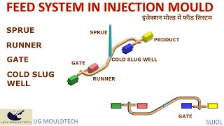 What is feed system in injection mould [upl. by Assitruc]