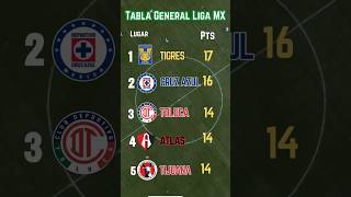 TABLA GENERAL de la LIGA MX 2024 al MOMENTO Y RESULTADOS [upl. by Gide]