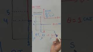 shorts leontief utility function leontief mathematicaleconomics economics [upl. by Basset]