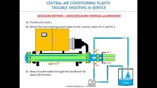 Trouble Shooting  HVAC High Side [upl. by Nowtna]