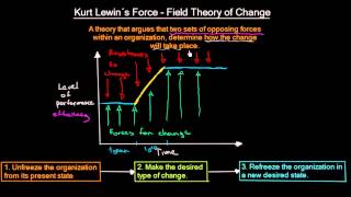 Kurt Lewin´s Force Field Theory of Change  Organizational Change  MeanThat [upl. by Anohsal]