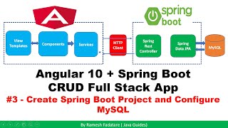 Angular  Spring Boot CRUD Full Stack App  3  Create Spring Boot Project and Configure MySQL [upl. by Marb916]