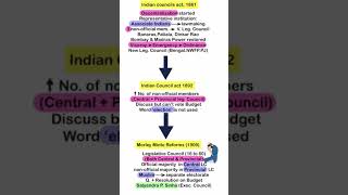 Indian Council Act 1892  Historical Background Indian Polity MLaxmikant shorts history [upl. by Iny46]