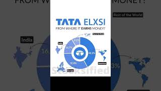 Tata elxsi tataelxsi shorts financeknowlage stockmarket tata [upl. by Neelra760]