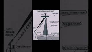 ALTIMETER QUESTIONS RELATED TO ALL GOVERNMENT ONEDAY EXAMSAshreejiclasses176 [upl. by Ody197]