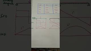 Shear force and bending moment diagram strengthofmaterials shortvideo education [upl. by Ahsiei]