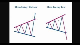 Megaphone  Broadening Top Pattern Explained [upl. by Nonnerb]