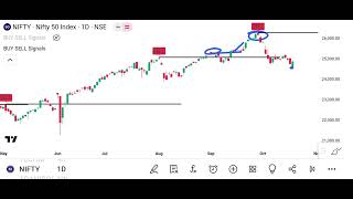 Wipro Share News  WhatsApp 918905026289  Trading Analysis Indicator Strategy [upl. by Ennaecarg]