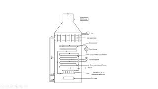 working principle of Benson boiler [upl. by Berkshire]