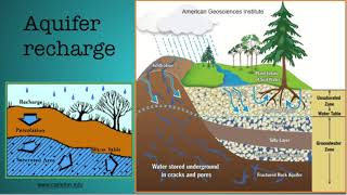 aquifers [upl. by Gentille]