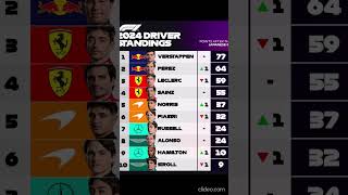 DRIVER amp TEAM STANDINGS AFTER JAPANESE GP  CLASSIFICA PILOTI E COSTRUTTORI DOPO 4 GARE shorts f1 [upl. by Xuerd]