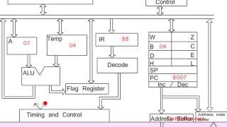 Animated Working of 8085 Microprocessor for Addition Program [upl. by Egiaf]