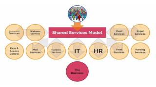 Shared Services Model [upl. by Volin]