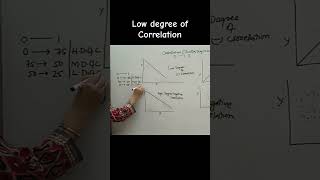 Low Degree of Correlation correlation statistics [upl. by Aser]