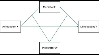 Process Model 58 moderated mediation using Process macro in RStudio [upl. by Tess83]