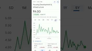 hdil share price trendingshorts hdil housingdevelopment pennystockunder10rs pennystockstobuynow [upl. by Acissj]