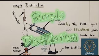 Simple Distillation at GCSE  Simple amp Straightforward Explanation [upl. by Mariska]