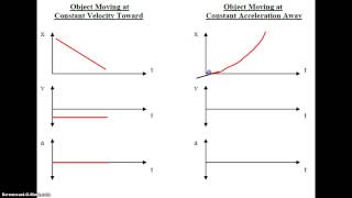 Physics Motion Graphs [upl. by Lewls550]