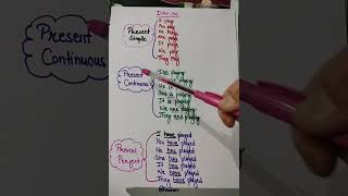 English Speaking Practice Day34 Present Simple Present Continuous and Present Perfect shorts [upl. by Maffa]