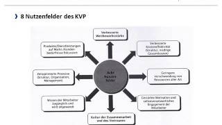 Der Kontinuierliche Verbesserungsprozess KVP  Einführung im Produktionsbetrieb [upl. by Godiva]