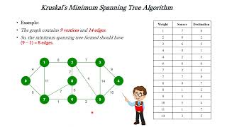 Kruskals MST algorithm [upl. by Horter]