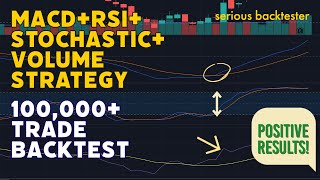 MACDRSIStochVolume 99 Accurate Tested 100000 Times Testing Trade IQs Strategy [upl. by Amikay356]