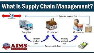 What is Supply Chain Management Definition Introduction Process amp Examples  AIMS UK [upl. by Aztilay]