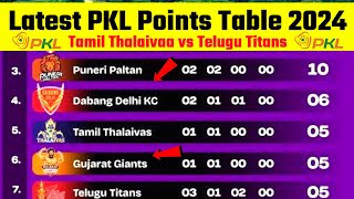 PKL Points Table after Tamil Thalaivaa vs Telugu Titans Pro Kabaddi League Latest Points Table 2024 [upl. by Anifled562]