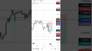 EURCAD SHORT SIDE TRADE ForexTrading ForexTips DayTrading CurrencyTrading TradingStrategy [upl. by Alyak]