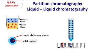 Liquid Chromatography  Partition chromatography [upl. by Olenolin]