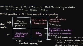 How the Boston Consulting Group BCG GrowthShare Matrix Works [upl. by Ap]