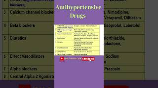 Antihypertensive Drugs Drugs of Hypertension  Hypertension Treatments antihypertensivedrugs drug [upl. by Ahtelrac]