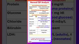 CSF تحليل السائل الدماغي النخاعي csf meningitis [upl. by Phina349]