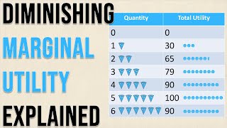 Diminishing Marginal Utility Explained w StepByStep Example  Think Econ [upl. by Naras]