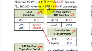 Intangible Assets Accounting Franchise Contract Capitalization Amortization Fee Expenses [upl. by Verity]