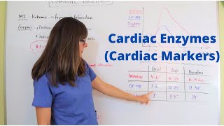 Cardiac Enzymes Cardiac Markers [upl. by Flower]