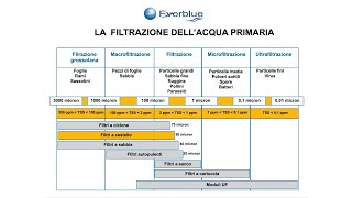 Filtri a Cestello  Corso Tecnico [upl. by Eillen980]