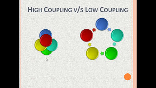 Cohesion and Coupling in Software EngineeringCoupling and Cohesion in Software EngineeringCohesion [upl. by Grayson]