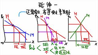 經濟解惑 消費者剩餘、補償變量與均等變量之延伸一  馬歇爾需求曲線與席克斯需求曲線 [upl. by Hallerson]