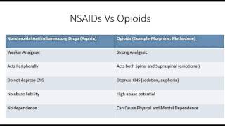 NSAIDs vs Opioids [upl. by Klapp11]