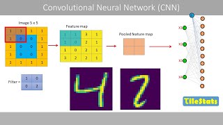 Convolutional Neural Network CNN – explained simply [upl. by Nogaem]